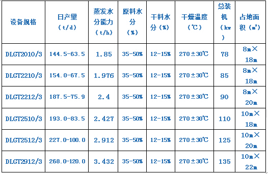 三筒烘干機技術(shù)參數(shù)